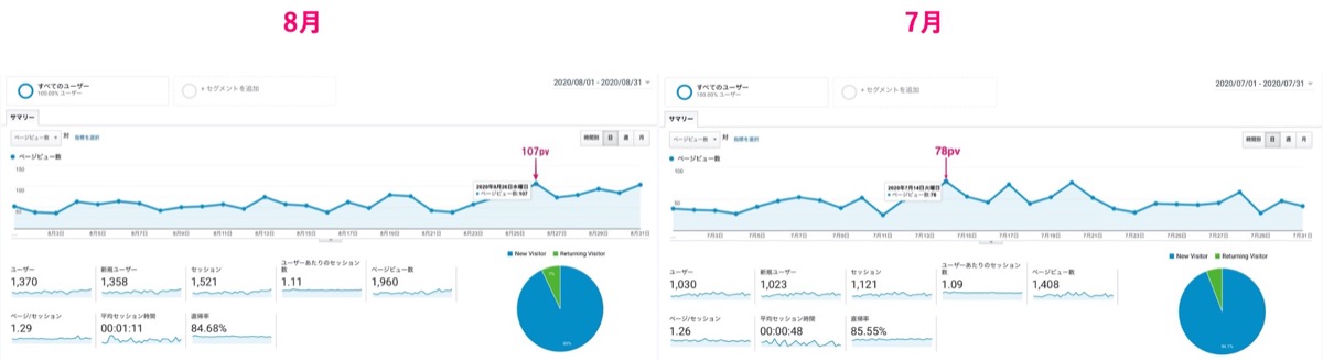 8月-7月-アクセスの比較