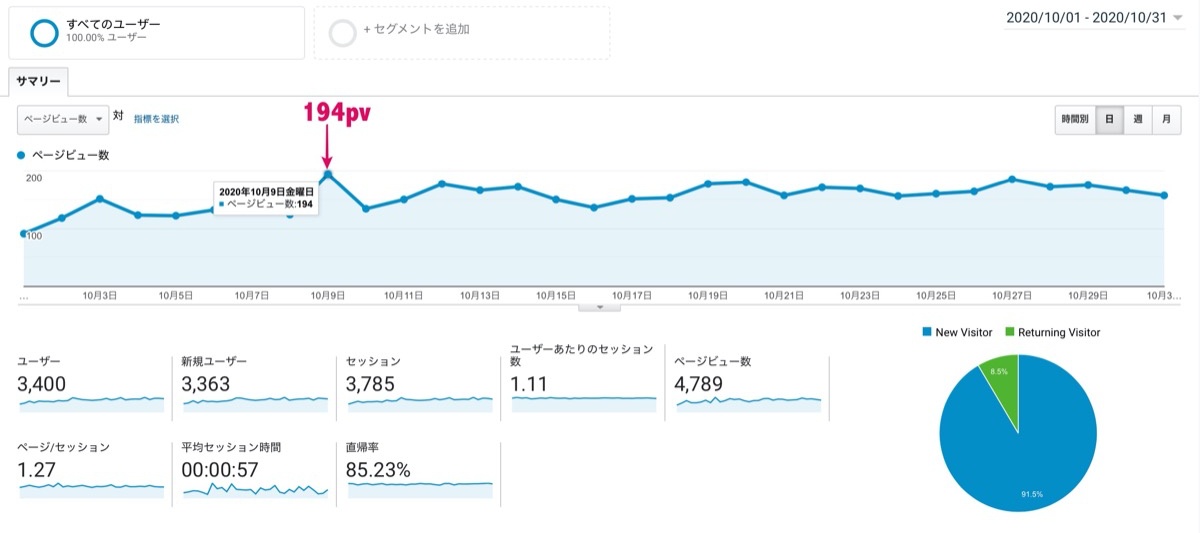 10月-アクセス状況