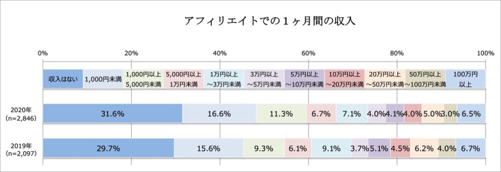 2020-アフィリエイトでの1ヶ月間の収入