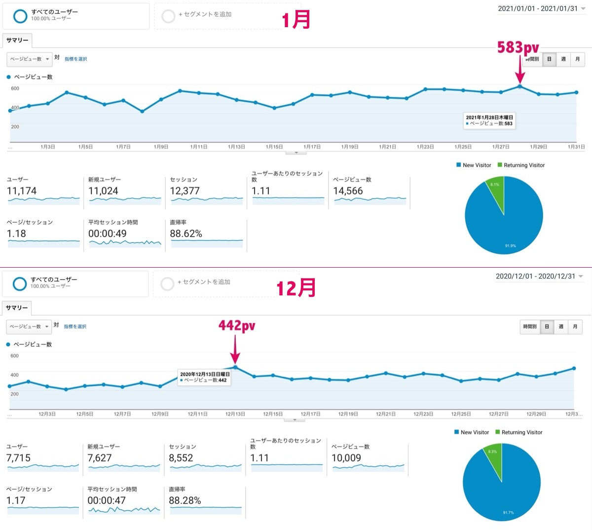 Comparison between January and December 2021