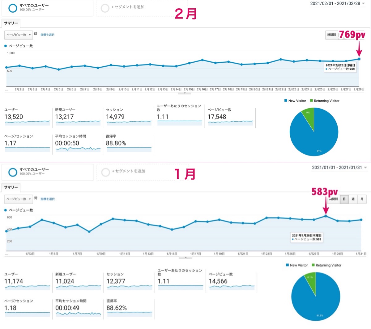 Comparison between January and February 2021