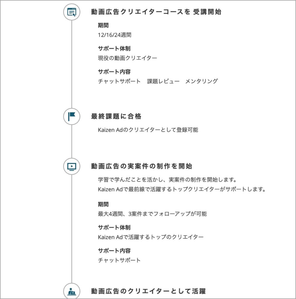カリキュラムの流れ-動画広告クリエイターコース