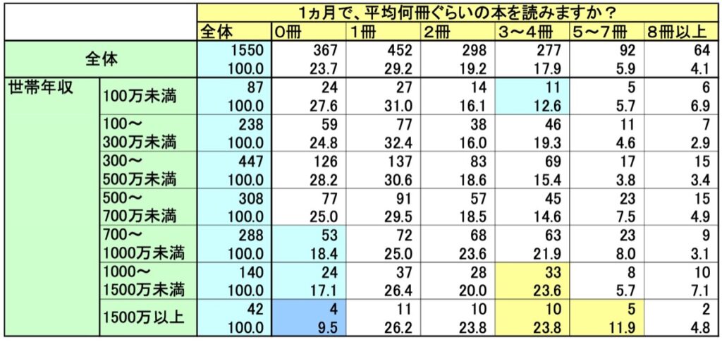1 カ月間に読む本の平均冊数と世帯年収の関係