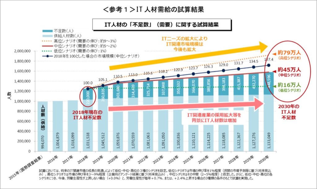IT 人材需給の試算結果(人材不足)