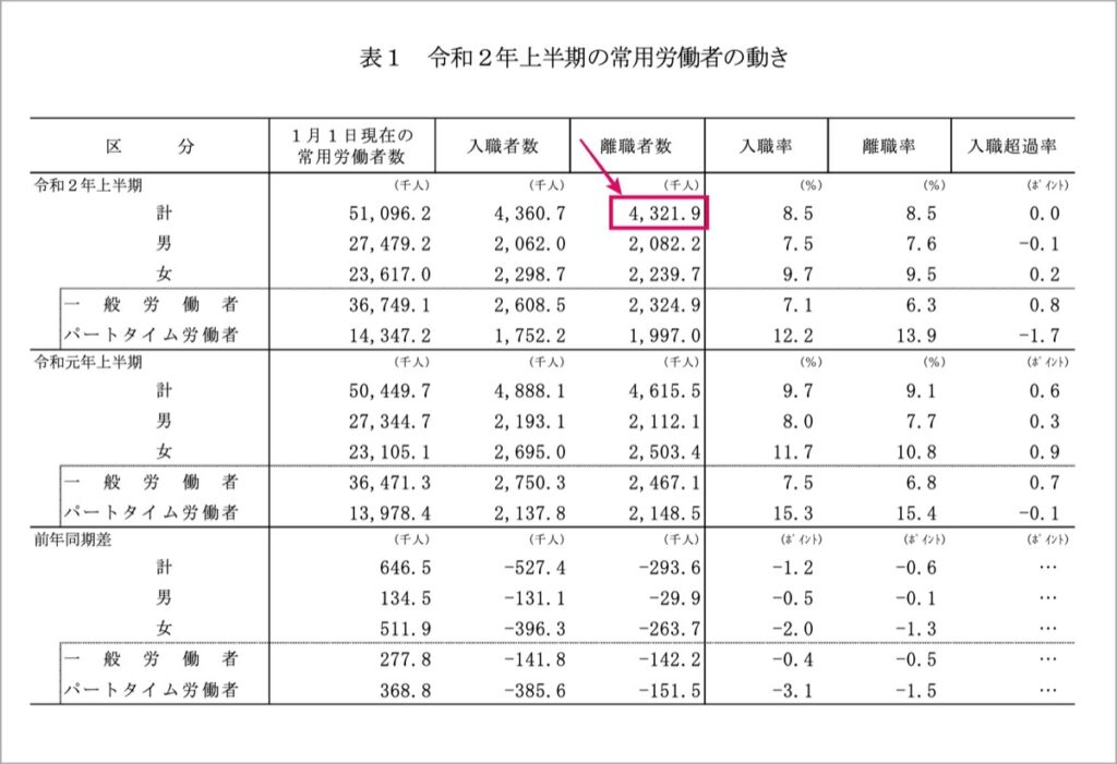入職と離職の推移