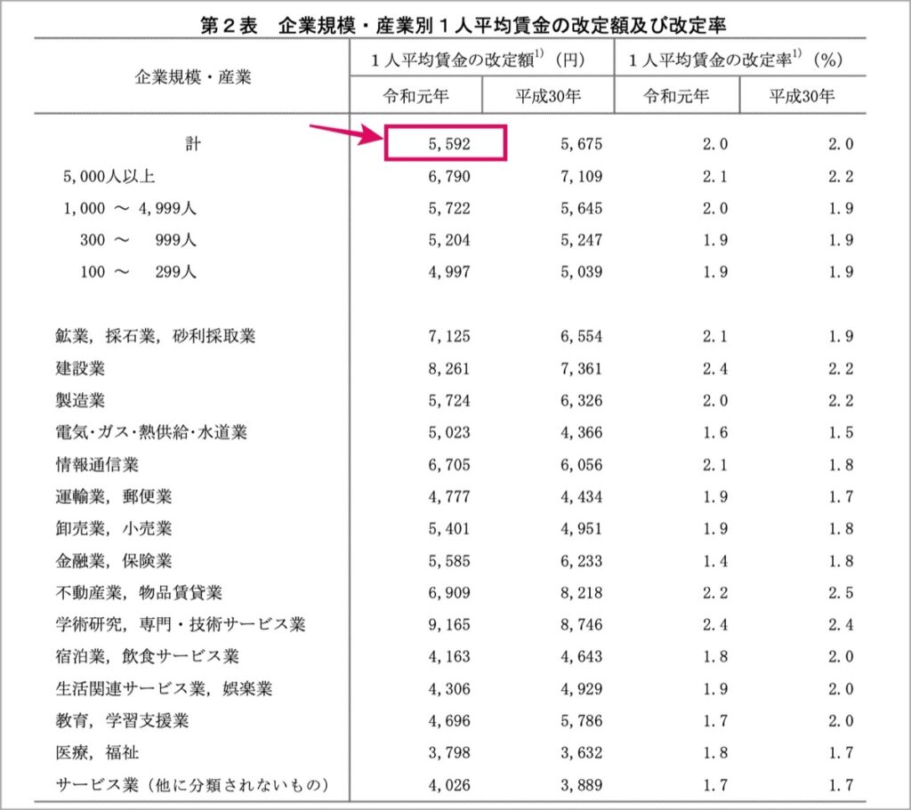 産業別1人平均賃金の改定額
