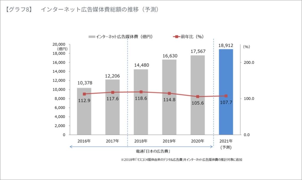 インターネット広告媒体費総額の推移