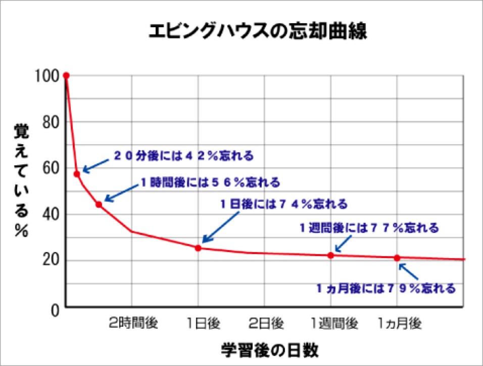 エビングハウスの忘却曲線