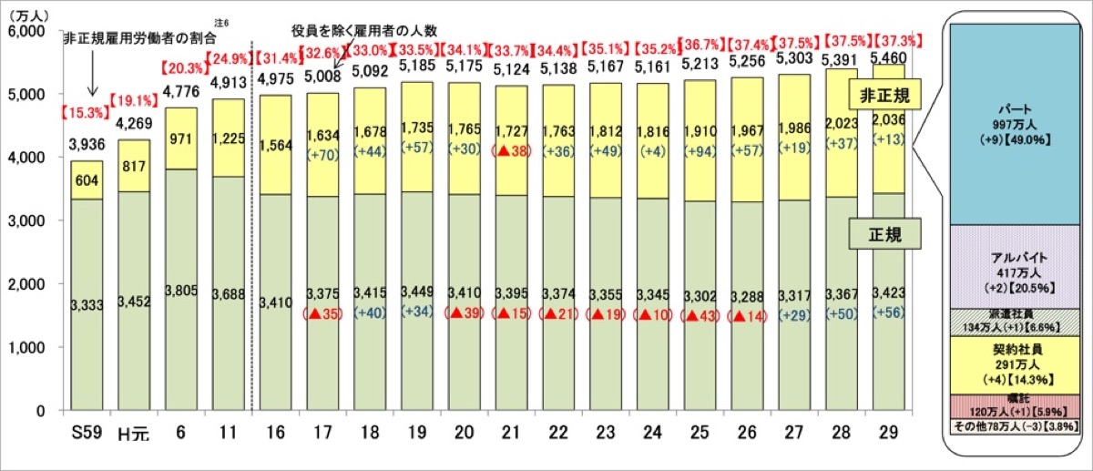 非正規雇用の現状と課題