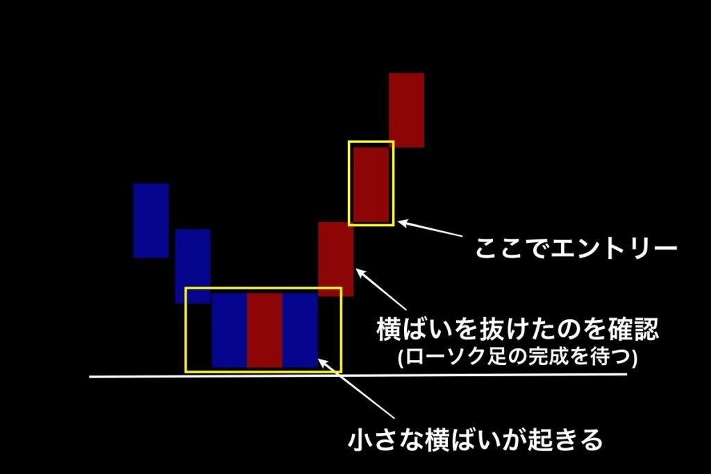 2日目：エントリーポイント(押し目買い)